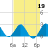 South Delray Beach tide chart for Wednesday, April 19, 2023