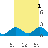 South Delray Beach tide chart for Saturday, April 1, 2023