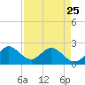 South Delray Beach tide chart for Tuesday, April 25, 2023