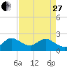 South Delray Beach tide chart for Thursday, April 27, 2023