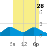 South Delray Beach tide chart for Friday, April 28, 2023