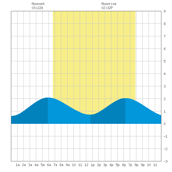 South Delray Beach tide chart for Saturday, April 29, 2023
