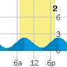 South Delray Beach tide chart for Sunday, April 2, 2023