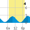 South Delray Beach tide chart for Tuesday, April 4, 2023
