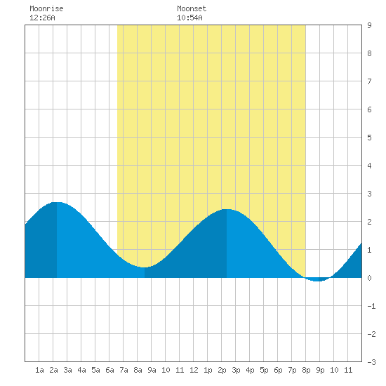 South Delray Beach tide chart for Wednesday, May 10, 2023
