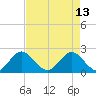 South Delray Beach tide chart for Saturday, May 13, 2023