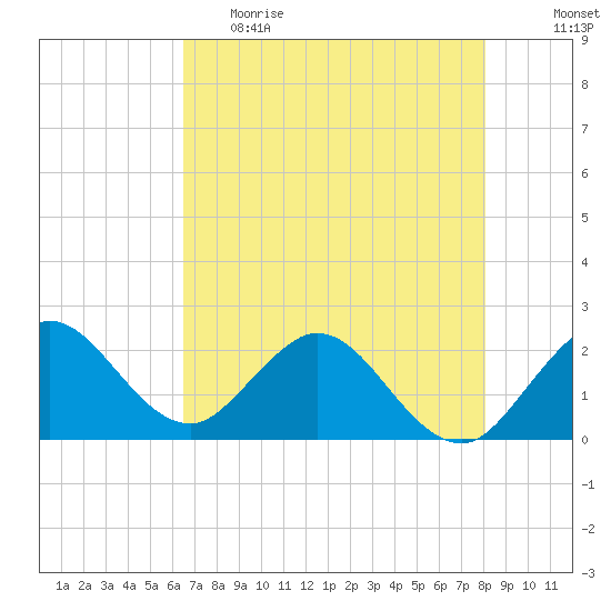 South Delray Beach tide chart for Monday, May 22, 2023
