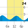 South Delray Beach tide chart for Wednesday, May 24, 2023