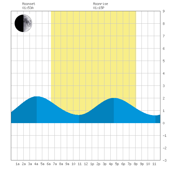 South Delray Beach tide chart for Saturday, May 27, 2023