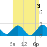 South Delray Beach tide chart for Wednesday, May 3, 2023