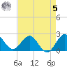South Delray Beach tide chart for Friday, May 5, 2023
