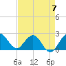 South Delray Beach tide chart for Sunday, May 7, 2023