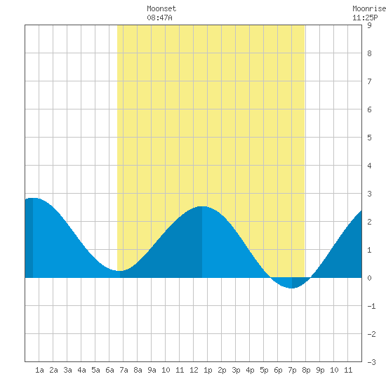 South Delray Beach tide chart for Monday, May 8, 2023