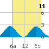 South Delray Beach tide chart for Sunday, June 11, 2023