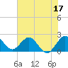 South Delray Beach tide chart for Saturday, June 17, 2023