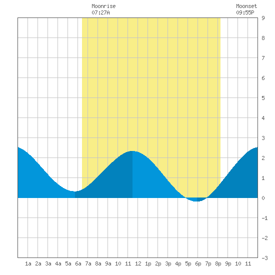 South Delray Beach tide chart for Monday, June 19, 2023