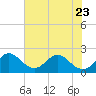 South Delray Beach tide chart for Friday, June 23, 2023