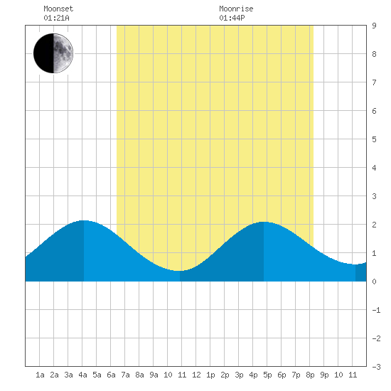 South Delray Beach tide chart for Monday, June 26, 2023