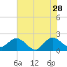 South Delray Beach tide chart for Wednesday, June 28, 2023