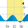 South Delray Beach tide chart for Sunday, June 4, 2023