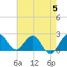 South Delray Beach tide chart for Monday, June 5, 2023