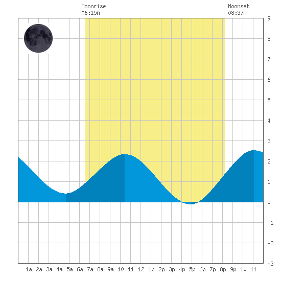 South Delray Beach tide chart for Monday, July 17, 2023