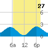 South Delray Beach tide chart for Thursday, July 27, 2023