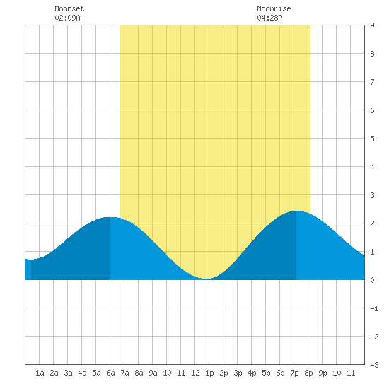 South Delray Beach tide chart for Friday, July 28, 2023