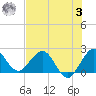 South Delray Beach tide chart for Monday, July 3, 2023
