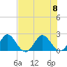 South Delray Beach tide chart for Saturday, July 8, 2023