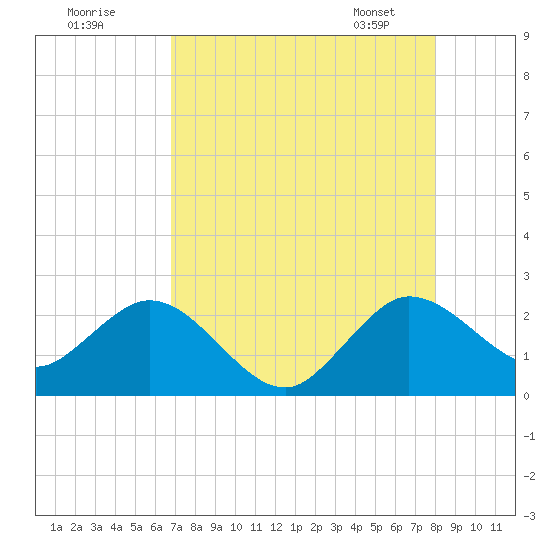 South Delray Beach tide chart for Thursday, August 10, 2023