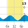 South Delray Beach tide chart for Sunday, August 13, 2023