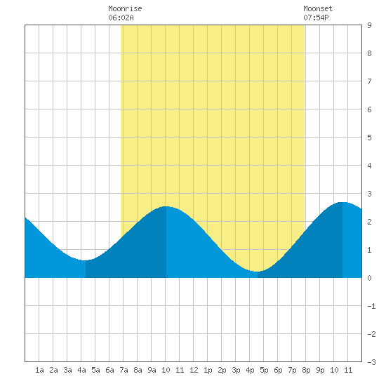 South Delray Beach tide chart for Tuesday, August 15, 2023