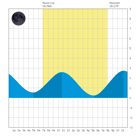 South Delray Beach tide chart for Wednesday, August 16, 2023