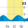 South Delray Beach tide chart for Wednesday, August 23, 2023