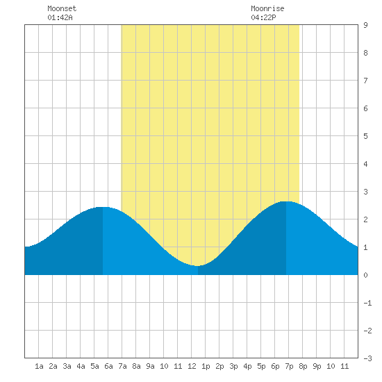 South Delray Beach tide chart for Saturday, August 26, 2023