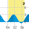South Delray Beach tide chart for Wednesday, August 2, 2023