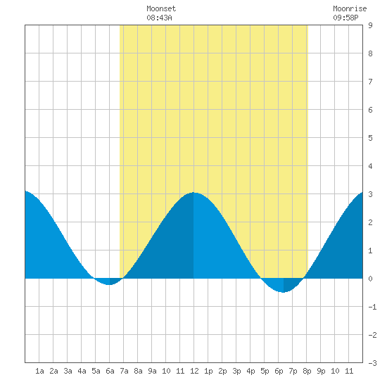 South Delray Beach tide chart for Thursday, August 3, 2023