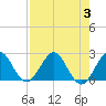 South Delray Beach tide chart for Thursday, August 3, 2023