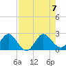 South Delray Beach tide chart for Monday, August 7, 2023