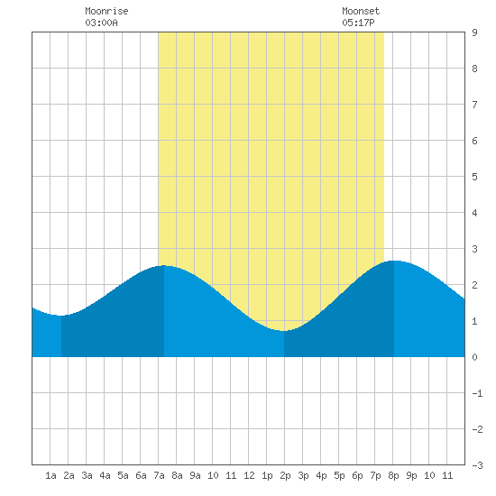 South Delray Beach tide chart for Sunday, September 10, 2023