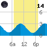 South Delray Beach tide chart for Thursday, September 14, 2023