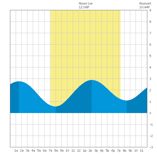 South Delray Beach tide chart for Wednesday, September 20, 2023