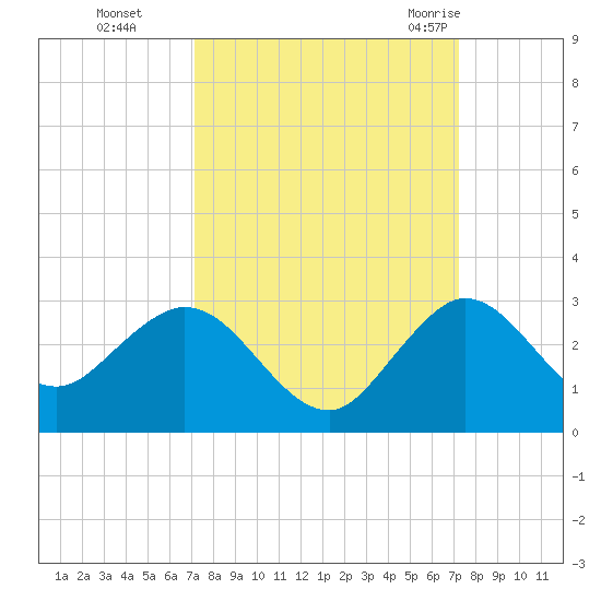 South Delray Beach tide chart for Monday, September 25, 2023