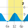 South Delray Beach tide chart for Saturday, September 2, 2023