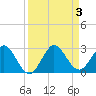 South Delray Beach tide chart for Sunday, September 3, 2023