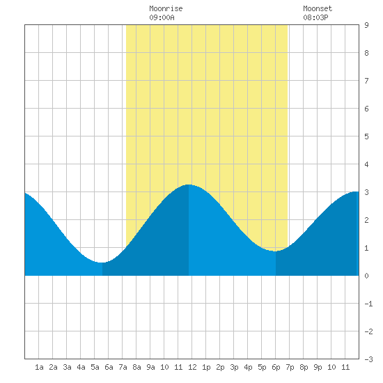 South Delray Beach tide chart for Monday, October 16, 2023