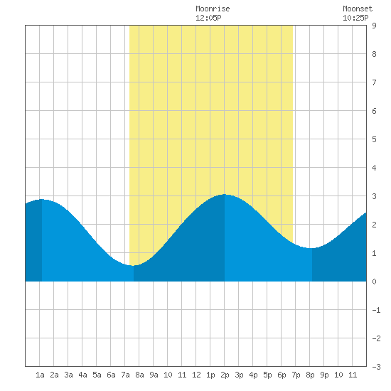 South Delray Beach tide chart for Thursday, October 19, 2023