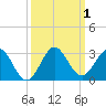 South Delray Beach tide chart for Sunday, October 1, 2023
