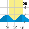 South Delray Beach tide chart for Monday, October 23, 2023